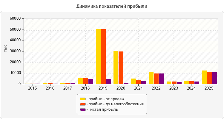 Динамика показателей прибыли