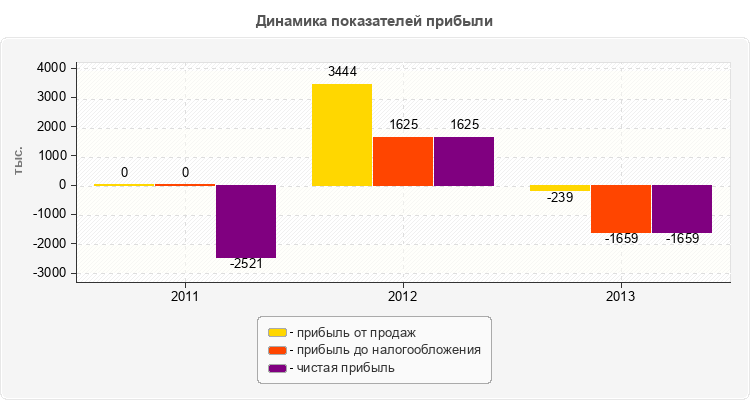 Динамика показателей прибыли