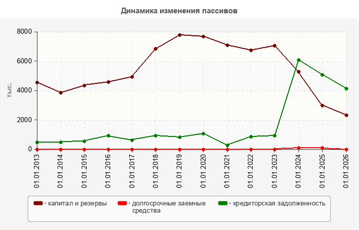 Динамика изменения пассивов