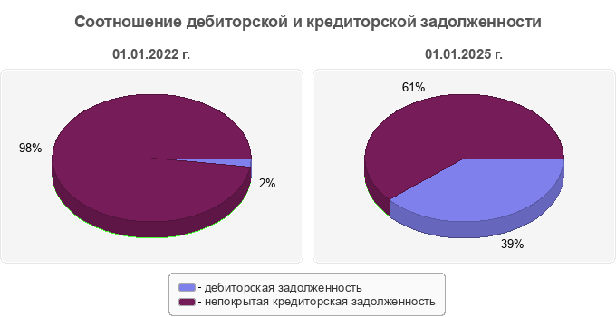Соотношение дебиторской и кредиторской задолженности