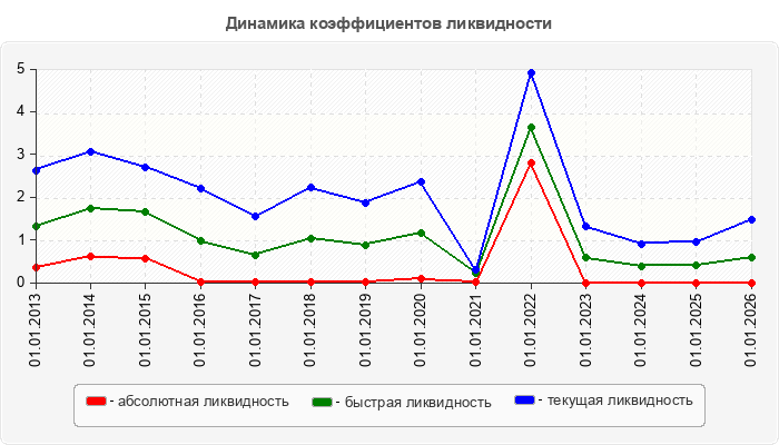Динамика коэффициентов ликвидности