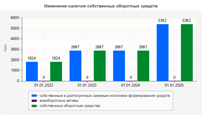 Изменение наличия собственных оборотных средств