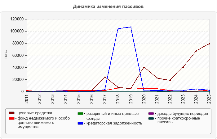 Динамика изменения пассивов