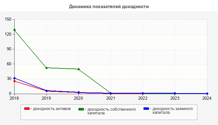Динамика показателей доходности