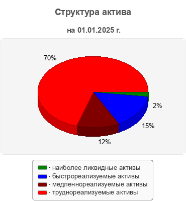 Структура актива