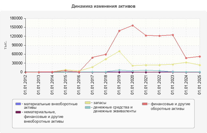 Динамика изменения активов