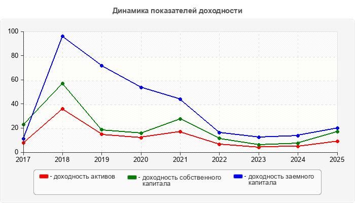 Динамика показателей доходности