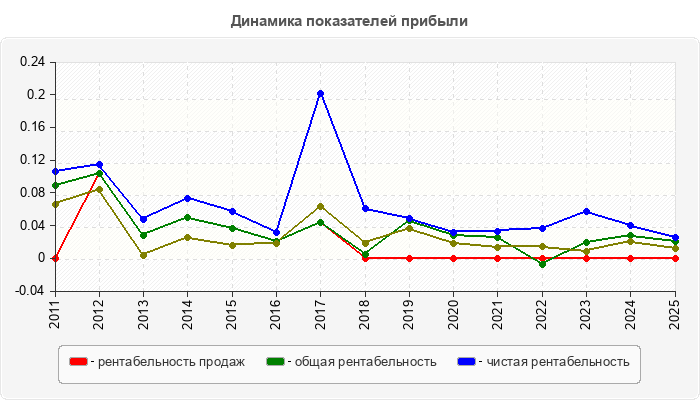 Динамика показателей прибыли