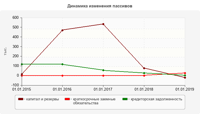 Динамика изменения пассивов
