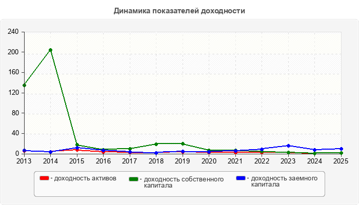 Динамика показателей доходности