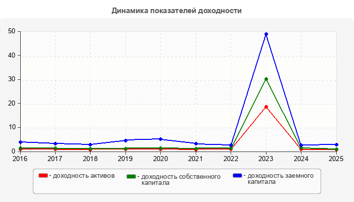 Динамика показателей доходности