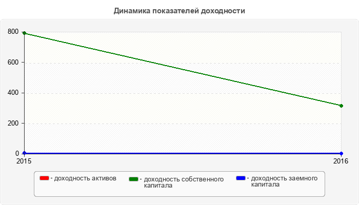 Динамика показателей доходности