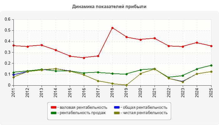Динамика показателей прибыли