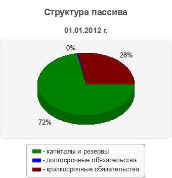Структура пассива