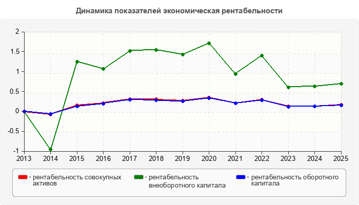 Динамика показателей экономическая рентабельности