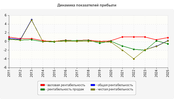 Динамика показателей прибыли