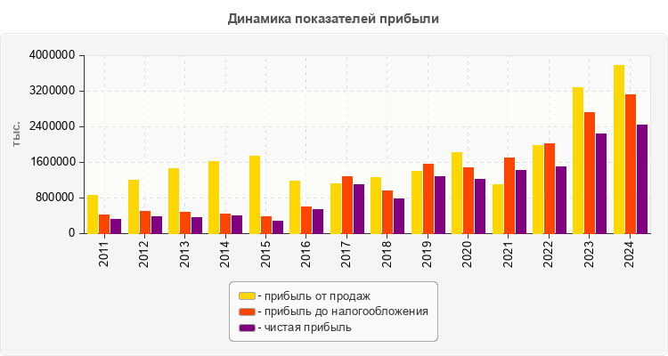 Динамика показателей прибыли