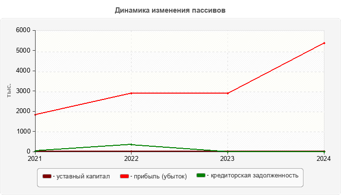 Динамика изменения пассивов