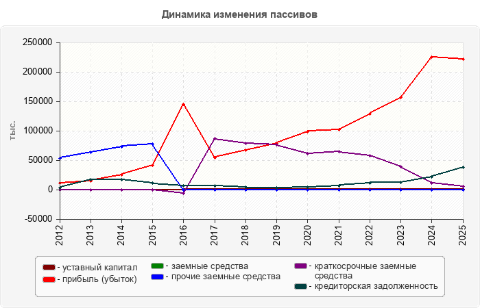 Динамика изменения пассивов