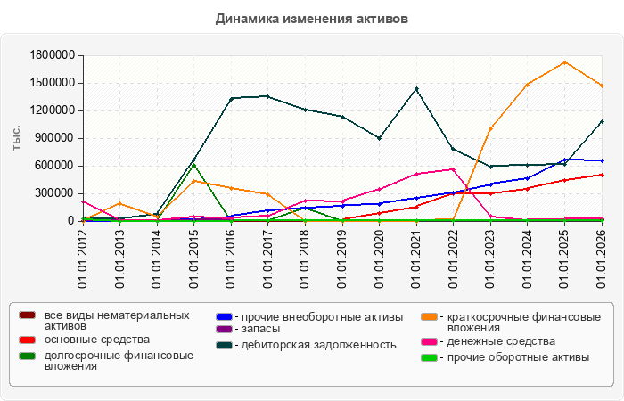 Динамика изменения активов