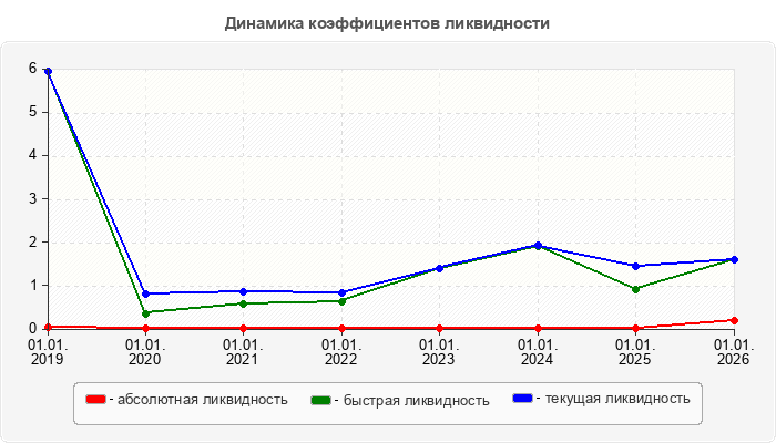 Динамика коэффициентов ликвидности