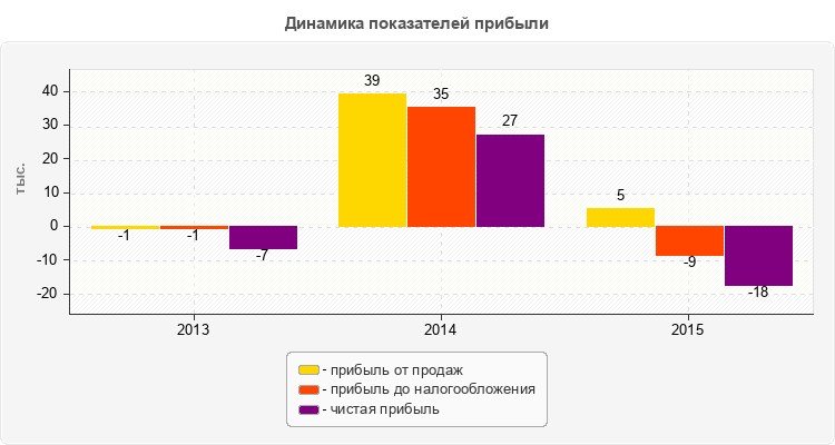 Динамика показателей прибыли