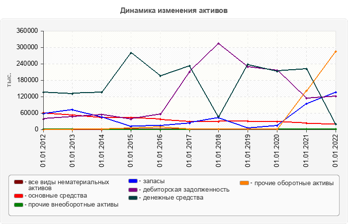 Динамика изменения активов