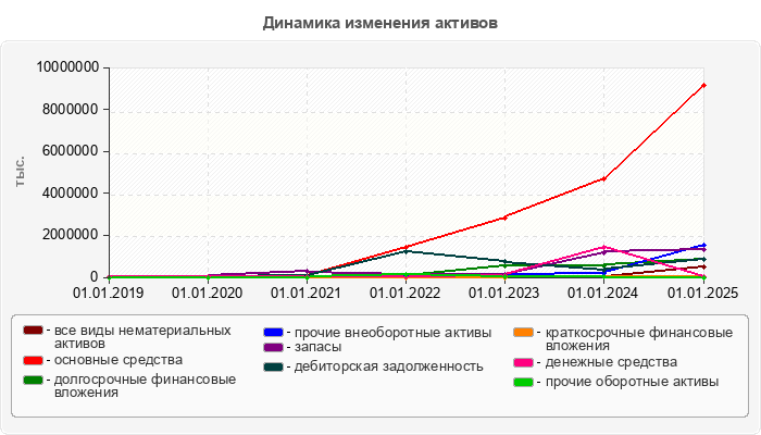 Динамика изменения активов
