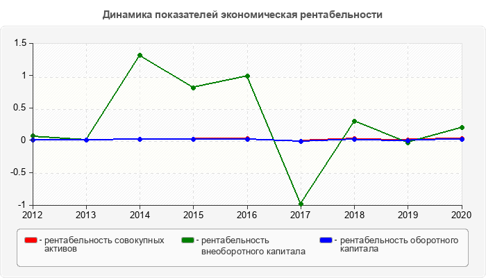 Динамика показателей экономическая рентабельности