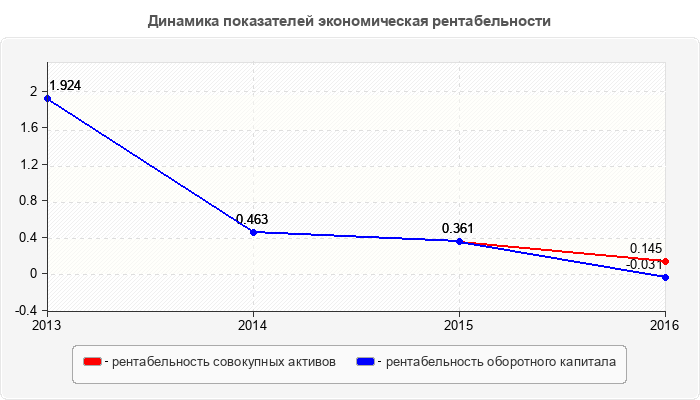 Динамика показателей экономическая рентабельности