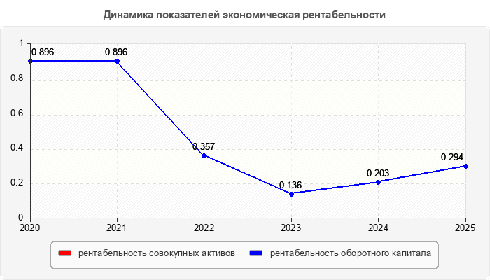 Динамика показателей экономическая рентабельности