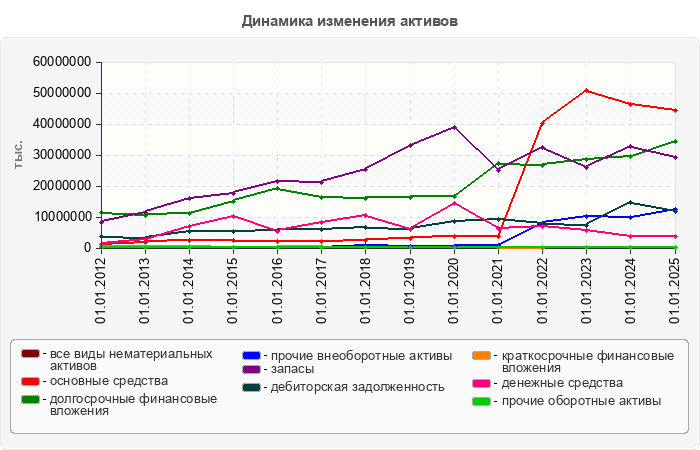 Динамика изменения активов