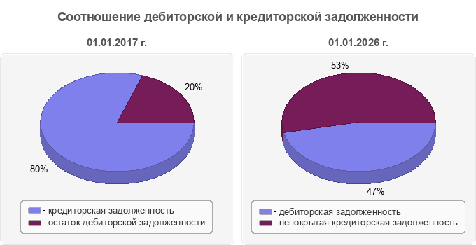 Соотношение дебиторской и кредиторской задолженности