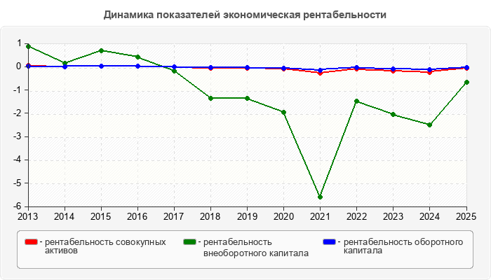 Динамика показателей экономическая рентабельности