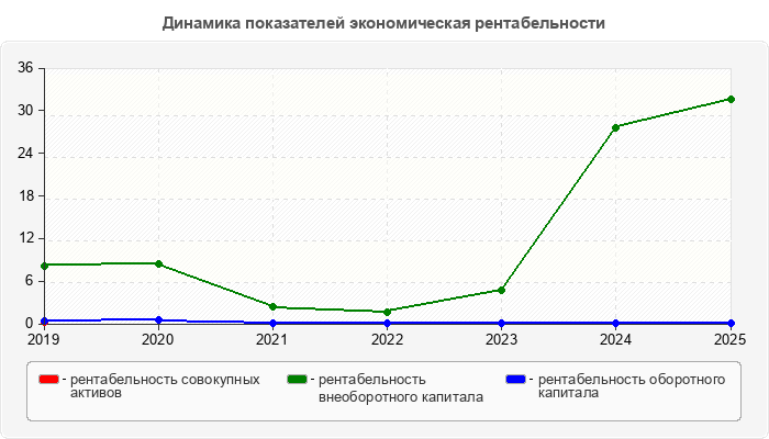 Динамика показателей экономическая рентабельности