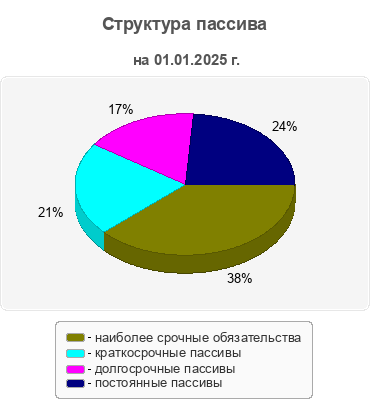 Структура пассива