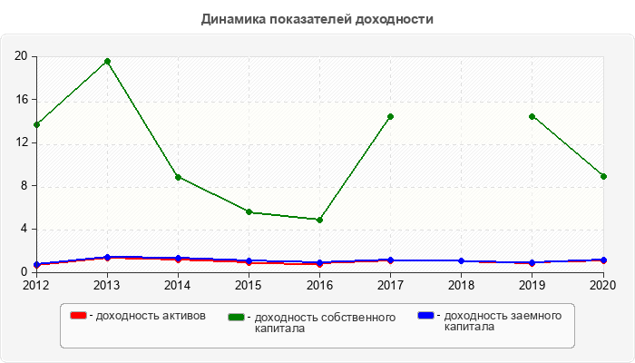 Динамика показателей доходности