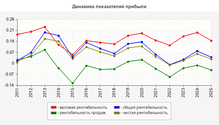 Динамика показателей прибыли