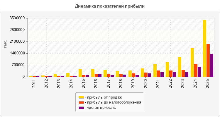 Динамика показателей прибыли