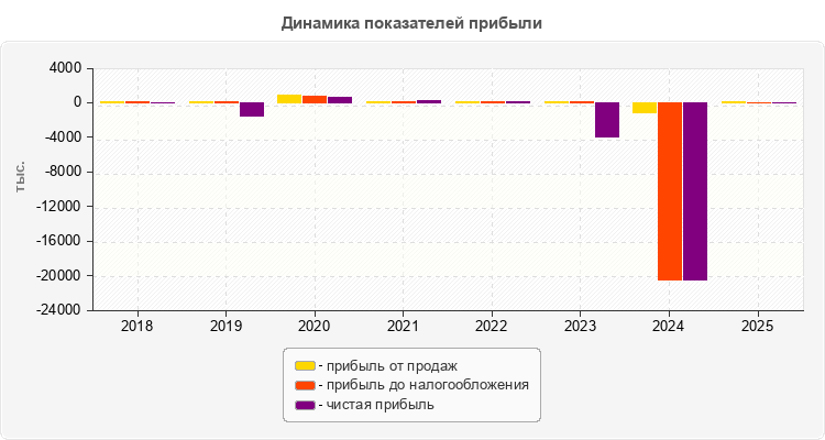 Динамика показателей прибыли