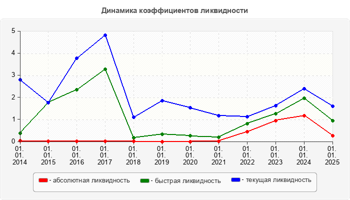 Динамика коэффициентов ликвидности