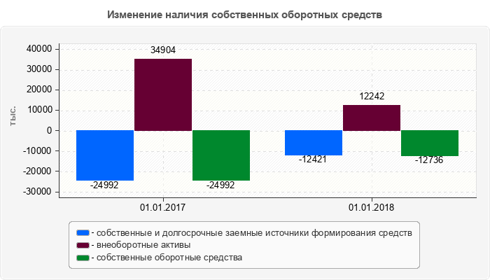 Изменение наличия собственных оборотных средств
