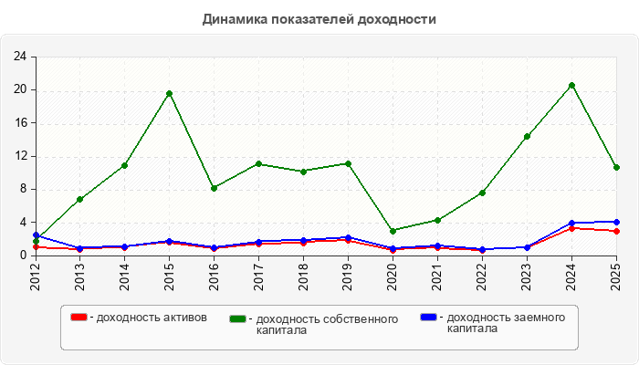 Динамика показателей доходности