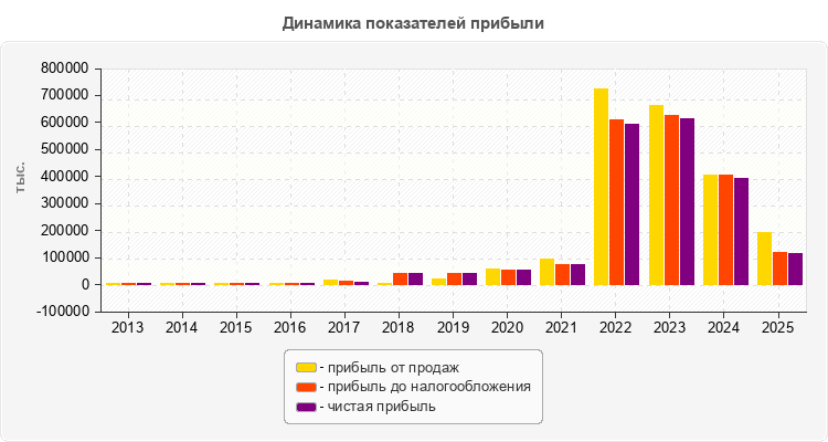 Динамика показателей прибыли
