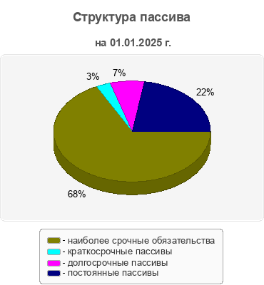 Структура пассива