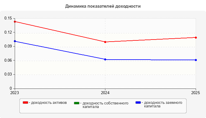 Динамика показателей доходности