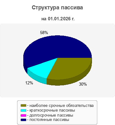 Структура пассива