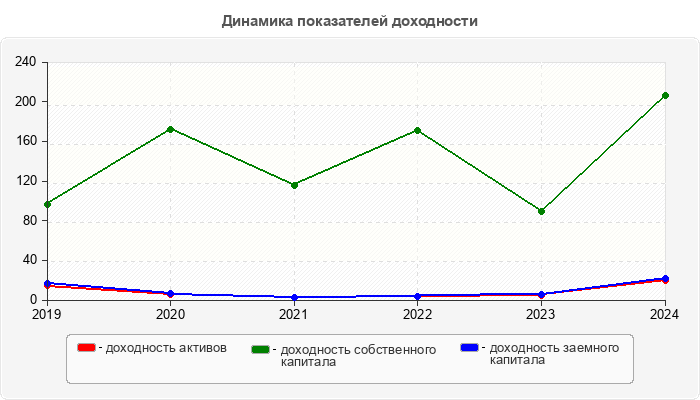 Динамика показателей доходности