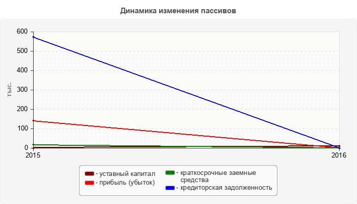 Динамика изменения пассивов