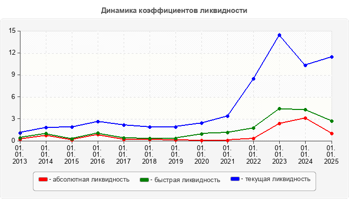 Динамика коэффициентов ликвидности